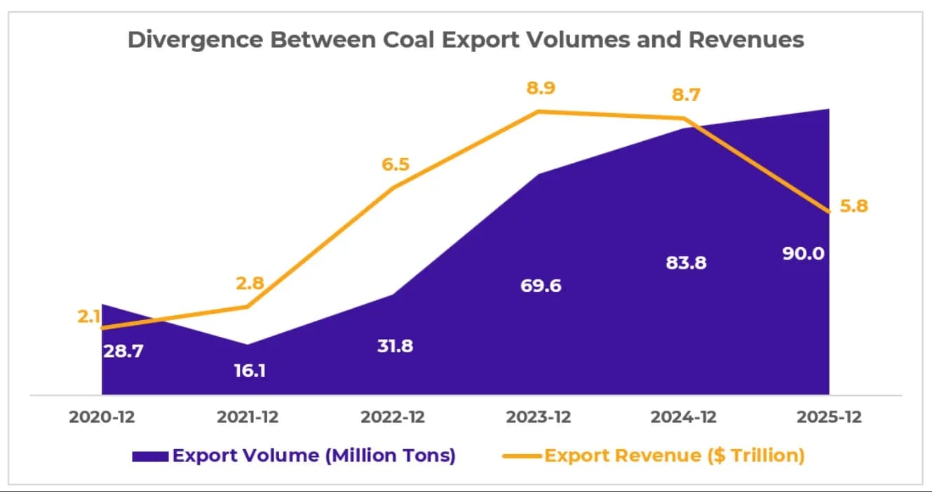 Mongolia’s Coal: Record Volumes, Tough Prices — 2025 Review & 2026 Outlook