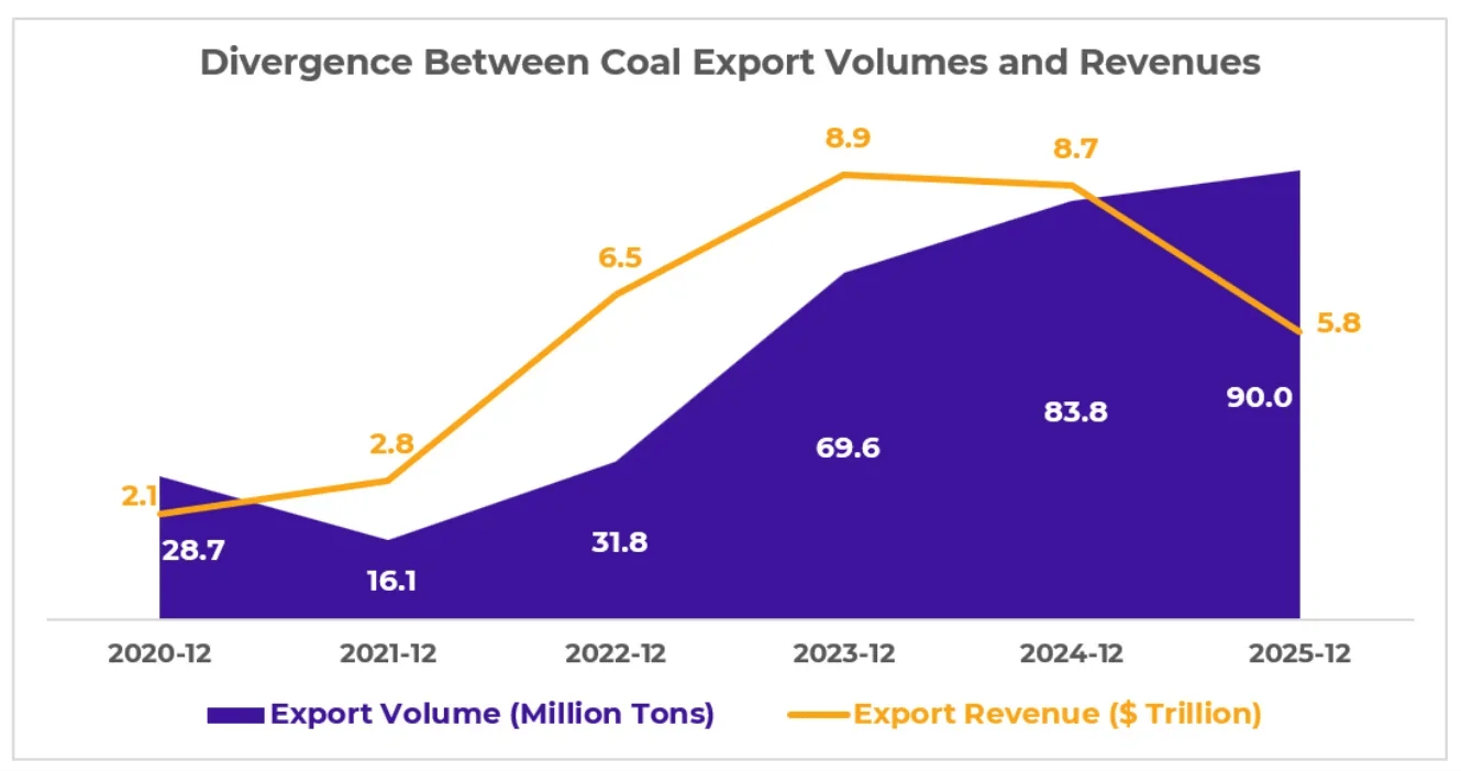 Mongolia’s Coal: Record Volumes, Tough Prices — 2025 Review & 2026 Outlook